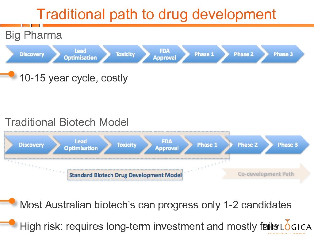 Traditional path to drug development Big Pharma 10 -15 year cycle, costly Traditional Biotech