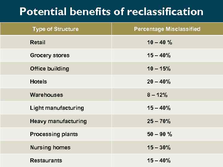 Potential benefits of reclassification Type of Structure Percentage Misclassified Retail 10 – 40 %