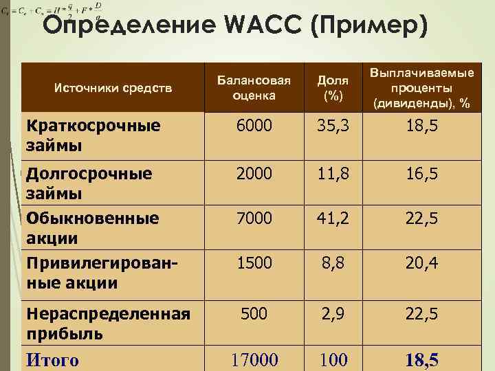 Определение WACC (Пример) Балансовая оценка Доля (%) Выплачиваемые проценты (дивиденды), % Краткосрочные займы 6000