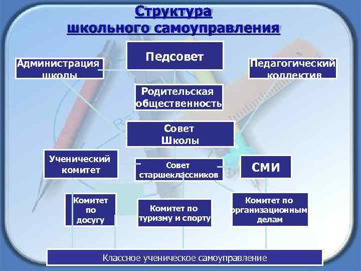 Структура школьного самоуправления Педсовет Администрация школы Педагогический коллектив Родительская общественность Совет Школы Ученический комитет