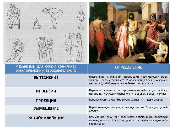 МЕХАНИЗМЫ ДЛЯ СНЯТИЯ КОНФЛИКТА СОЗНАТЕЛЬНОГО И БЕССОЗНАТЕЛЬНОГО ОПРЕДЕЛЕНИЕ ВЫТЕСНЕНИЕ Исключение из сознания информации, порождающей