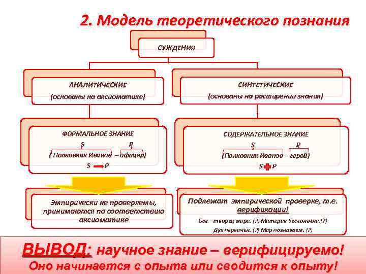 2. Модель теоретического познания СУЖДЕНИЯ АНАЛИТИЧЕСКИЕ (основаны на аксиоматике) СИНТЕТИЧЕСКИЕ (основаны на расширении знания)