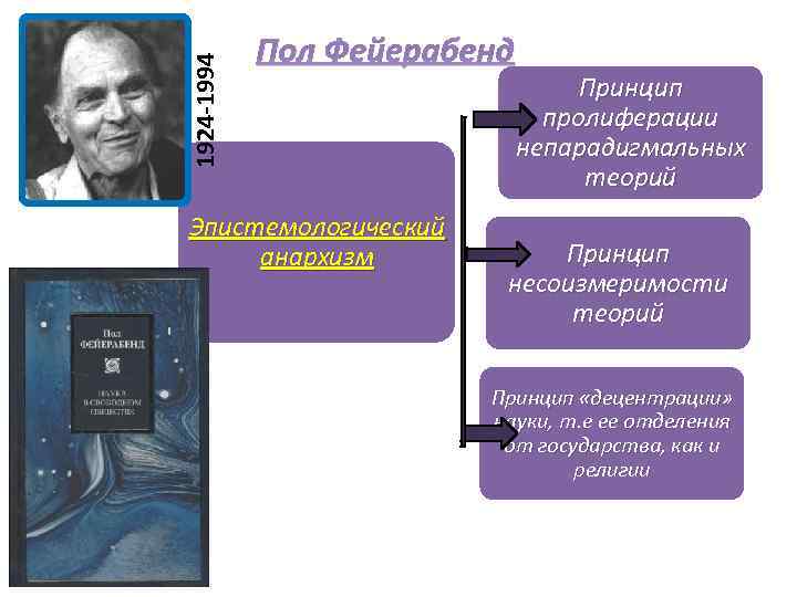 1924 -1994 Пол Фейерабенд Эпистемологический анархизм Принцип пролиферации непарадигмальных теорий Принцип несоизмеримости теорий Принцип