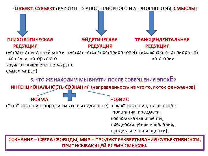  {ОБЪЕКТ, СУБЪЕКТ (КАК СИНТЕЗ АПОСТЕРИОРНОГО И АПРИОРНОГО Я)), СМЫСЛЫ} ПСИХОЛОГИЧЕСКАЯ ЭЙДЕТИЧЕСКАЯ ТРАНСЦЕНДЕНТАЛЬНАЯ РЕДУКЦИЯ