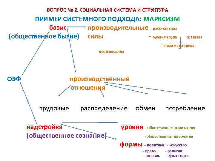 ВОПРОС № 2. СОЦИАЛЬНАЯ СИСТЕМА И СТРУКТУРА ПРИМЕР СИСТЕМНОГО ПОДХОДА: МАРКСИЗМ базис производительные –