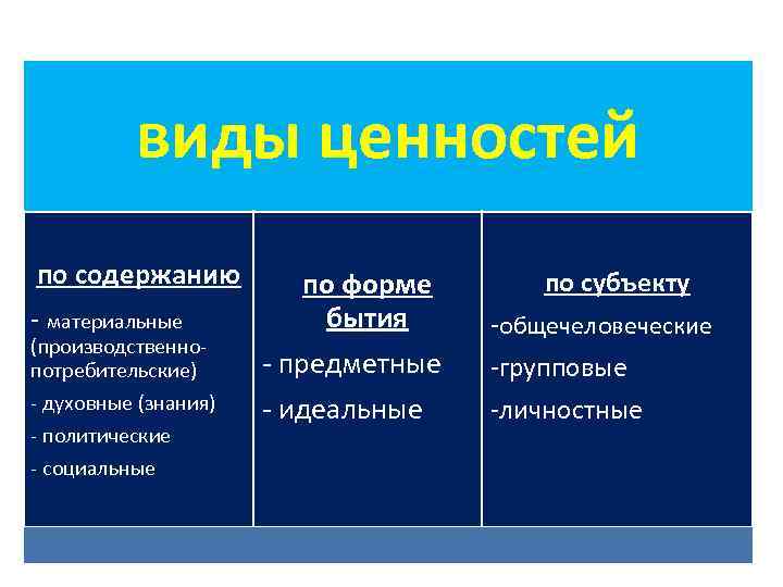 виды ценностей по содержанию материальные (производственно потребительские) духовные (знания) политические социальные по форме бытия