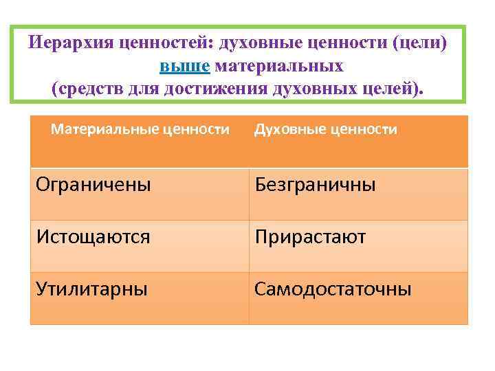 Иерархия ценностей: духовные ценности (цели) выше материальных (средств для достижения духовных целей). Материальные ценности