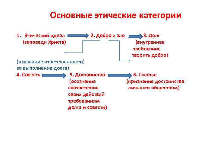 Правила образцы порядок внутренней регуляции личности на основе этических идеалов являются