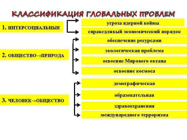 Виды мировых проблем