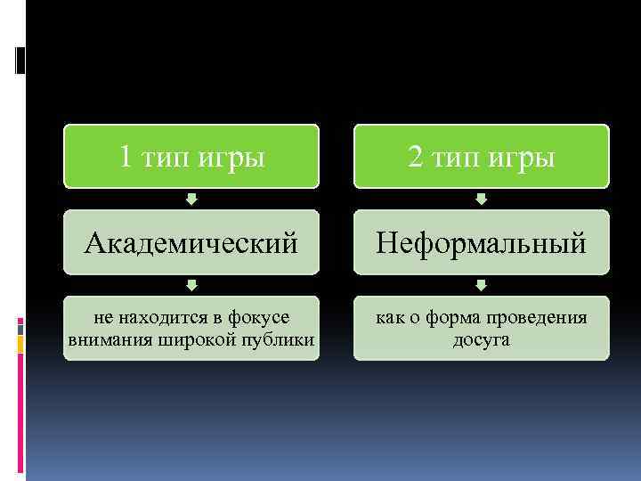 1 тип игры 2 тип игры Академический Неформальный не находится в фокусе внимания широкой