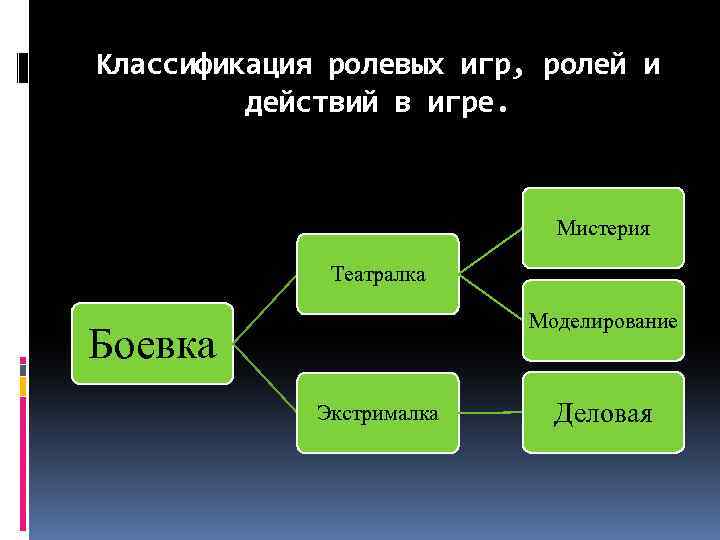 Классификация ролевых игр, ролей и действий в игре. Мистерия Театралка Моделирование Боевка Экстрималка Деловая