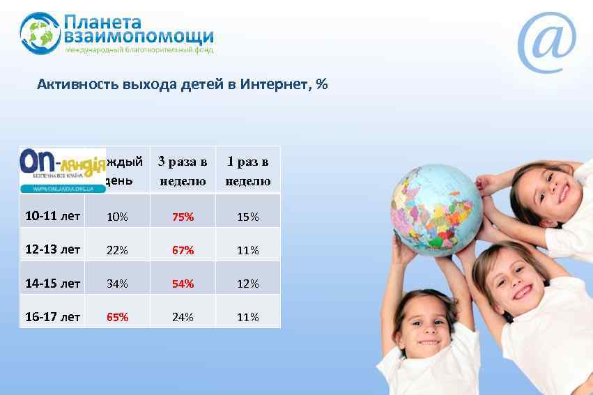 Активность выхода детей в Интернет, % Каждый 3 раза в день неделю 1 раз