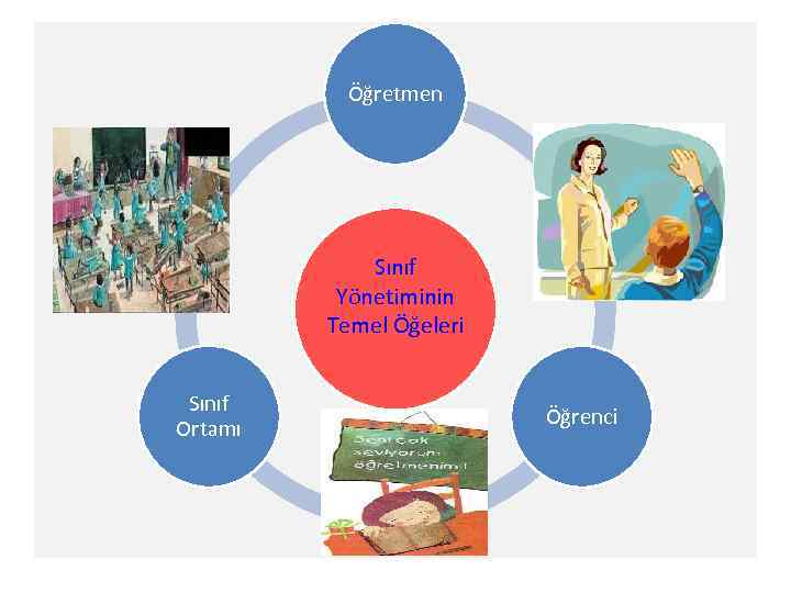 Öğretmen Sınıf Yönetiminin Temel Öğeleri Sınıf Ortamı Öğrenci 