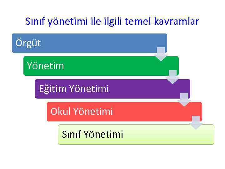 Sınıf yönetimi ile ilgili temel kavramlar Örgüt Yönetim Eğitim Yönetimi Okul Yönetimi Sınıf Yönetimi