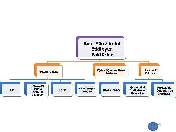Sınıf Yönetimini Etkileyen Faktörler Eğitim Öğretime İlişkin Faktörler Sosyal Faktörler Aile Toplumsal Normlar Değerler