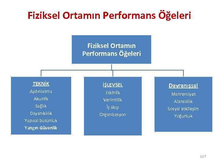 Fiziksel Ortamın Performans Öğeleri TEKNİK İŞLEVSEL Aydınlatma Akustik Sağlık Dayanıklılık Yapısal bütünlük Yangın Güvenlik