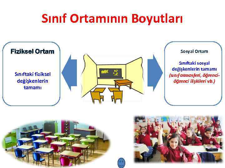 Sınıf Ortamının Boyutları Fiziksel Ortam Text Sosyal Ortam Sınıftaki sosyal değişkenlerin tamamı (sınıf atmosferi,