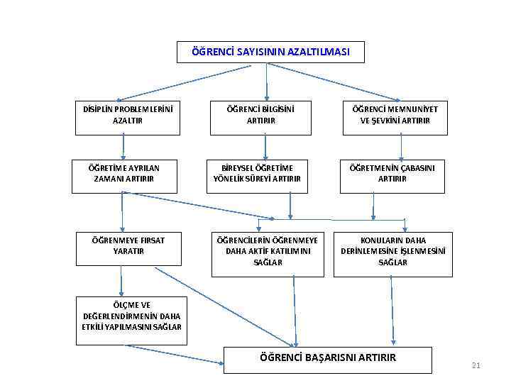 ÖĞRENCİ SAYISININ AZALTILMASI DİSİPLİN PROBLEMLERİNİ AZALTIR ÖĞRETİME AYRILAN ZAMANI ARTIRIR ÖĞRENMEYE FIRSAT YARATIR ÖĞRENCİ