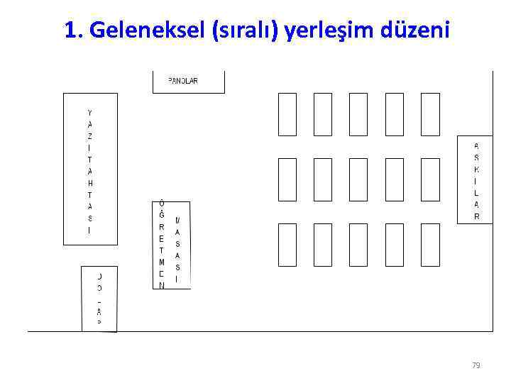 1. Geleneksel (sıralı) yerleşim düzeni 79 