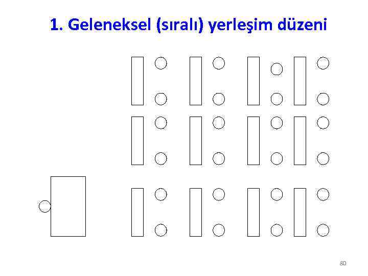 1. Geleneksel (sıralı) yerleşim düzeni 80 