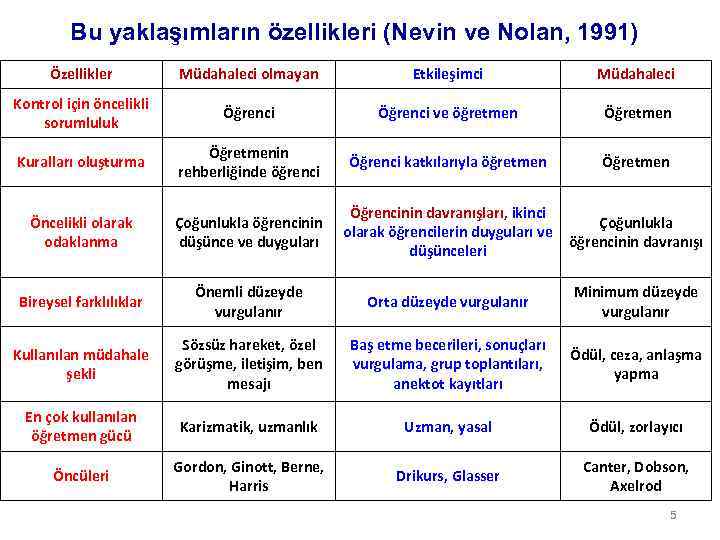 Bu yaklaşımların özellikleri (Nevin ve Nolan, 1991) Özellikler Müdahaleci olmayan Etkileşimci Müdahaleci Kontrol için