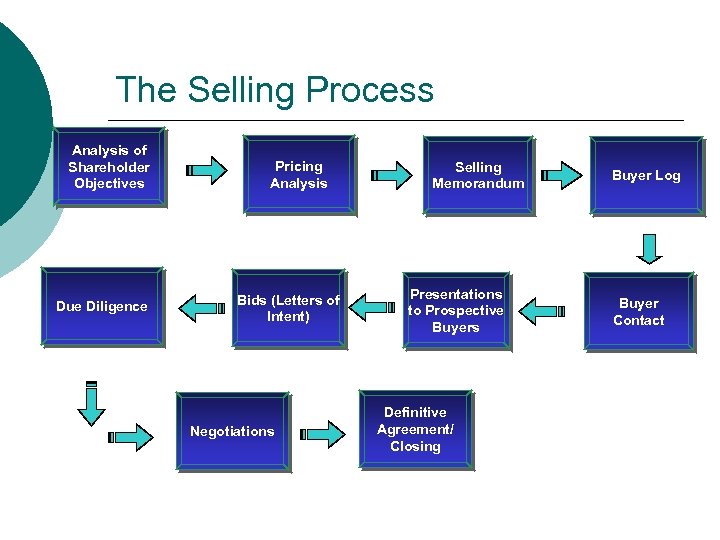 The Selling Process Analysis of Shareholder Objectives Due Diligence Pricing Analysis Bids (Letters of