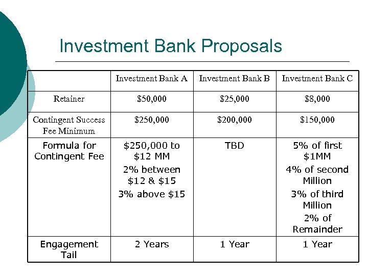 Investment Bank Proposals Investment Bank A Investment Bank B Investment Bank C Retainer $50,