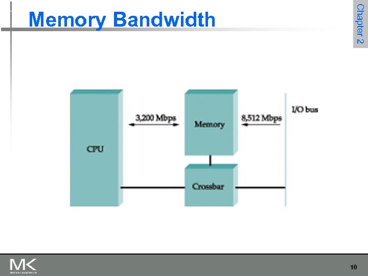 Chapter 2 Memory Bandwidth 10 