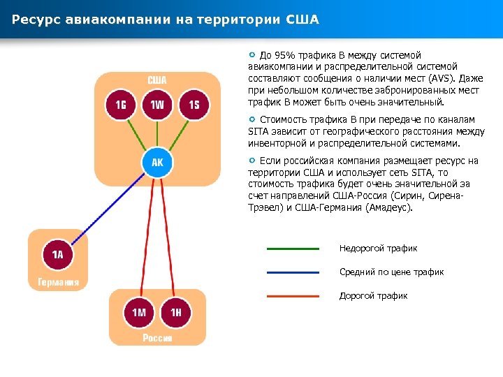 Ресурс авиакомпании на территории США До 95% трафика В между системой авиакомпании и распределительной