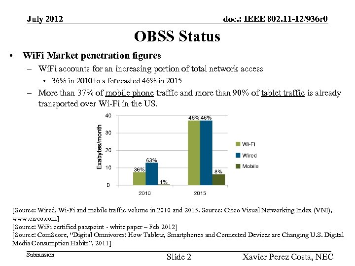 July 2012 doc. : IEEE 802. 11 -12/936 r 0 OBSS Status • Wi.