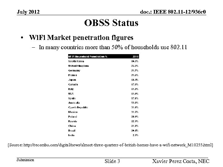 July 2012 doc. : IEEE 802. 11 -12/936 r 0 OBSS Status • Wi.