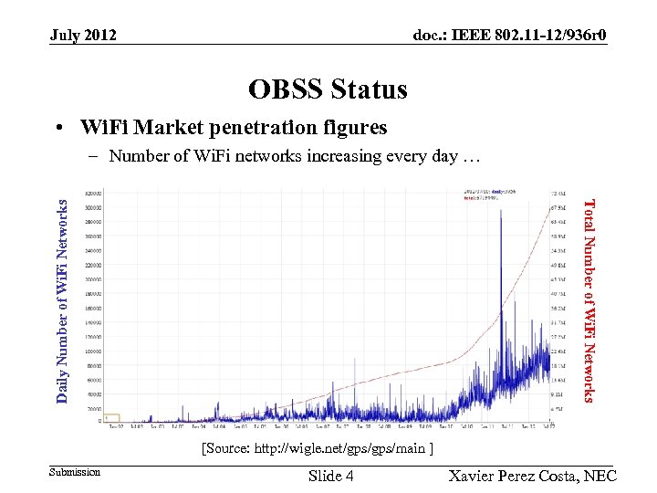July 2012 doc. : IEEE 802. 11 -12/936 r 0 OBSS Status • Wi.