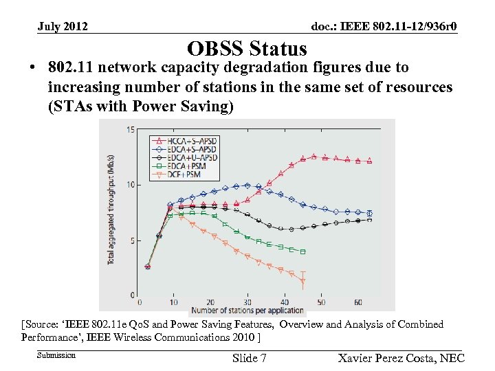 July 2012 doc. : IEEE 802. 11 -12/936 r 0 OBSS Status • 802.