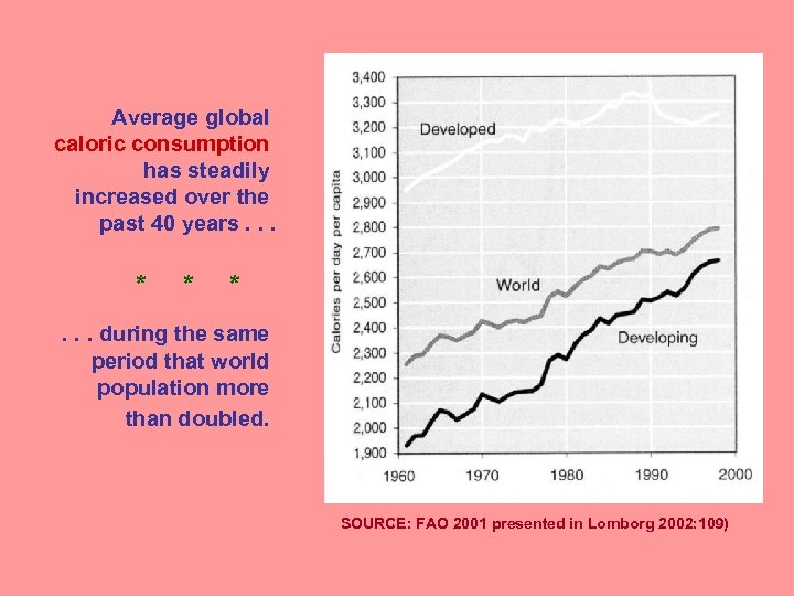 Average global caloric consumption has steadily increased over the past 40 years. . .