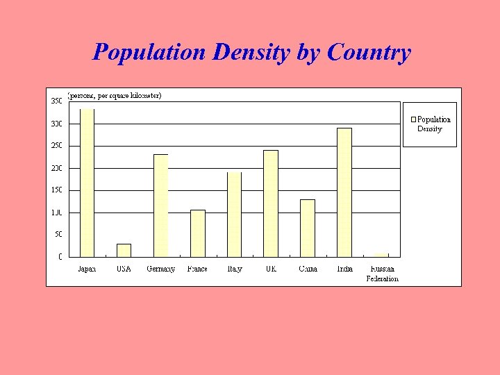 Population Density by Country 