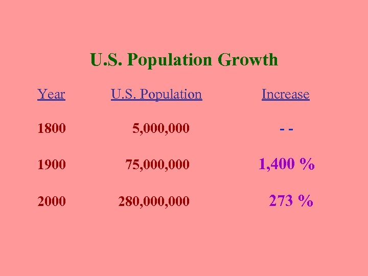 U. S. Population Growth Year U. S. Population Increase 1800 5, 000 - -