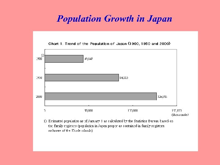 Population Growth in Japan 