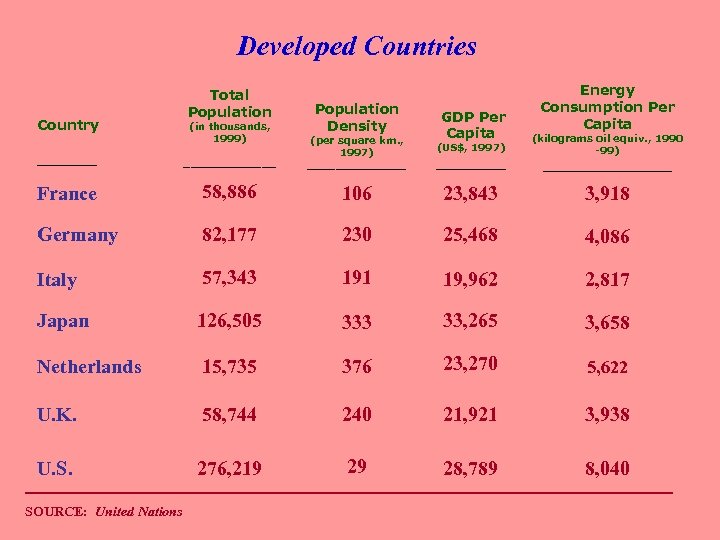 Developed Countries Country Total Population (in thousands, 1999) Population Density GDP Per Capita Energy