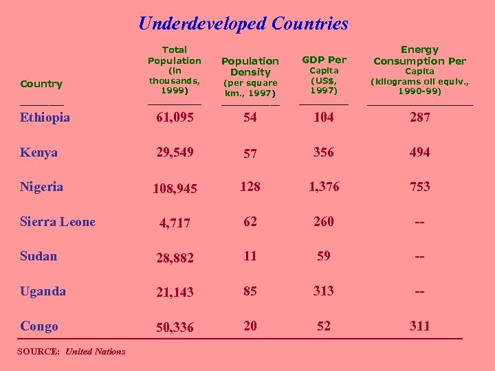 Underdeveloped Countries Total Population (in thousands, 1999) _______ Ethiopia Population Density GDP Per Energy