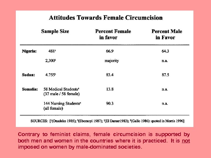 Contrary to feminist claims, female circumcision is supported by both men and women in