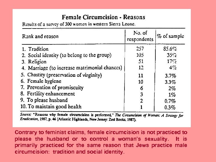 Contrary to feminist claims, female circumcision is not practiced to please the husband or