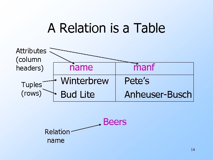 A Relation is a Table Attributes (column headers) Tuples (rows) name Winterbrew Bud Lite