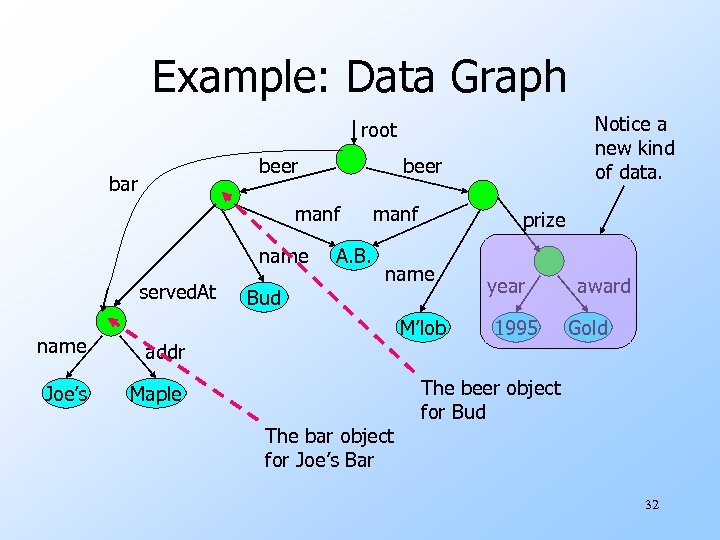 Example: Data Graph Notice a new kind of data. root beer bar beer manf