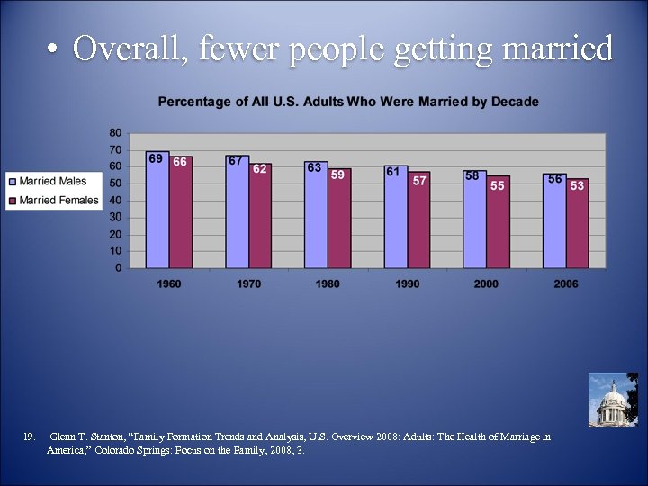 • Overall, fewer people getting married 19. Glenn T. Stanton, “Family Formation Trends
