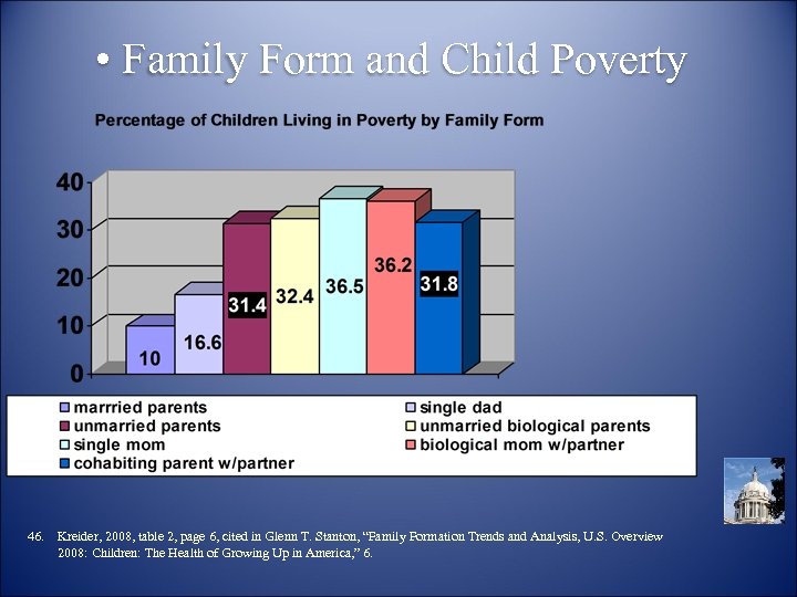  • Family Form and Child Poverty 46. Kreider, 2008, table 2, page 6,