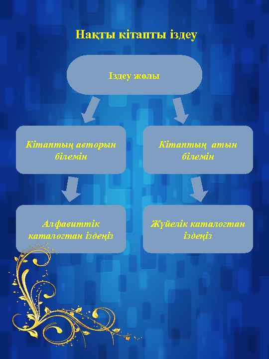 Нақты кітапты іздеу Іздеу жолы Кітаптың авторын білемін Кітаптың атын білемін Алфавиттік каталогтан іздеңіз