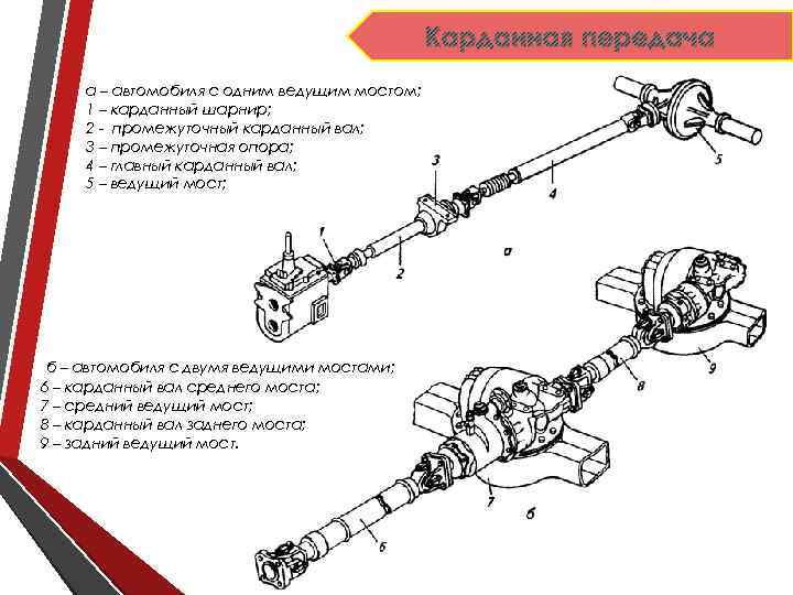 Карданная передача а – автомобиля с одним ведущим мостом; 1 – карданный шарнир; 2