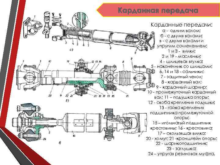 Карданная передача Карданные передачи: а - одним валом; б - с двумя валами; в