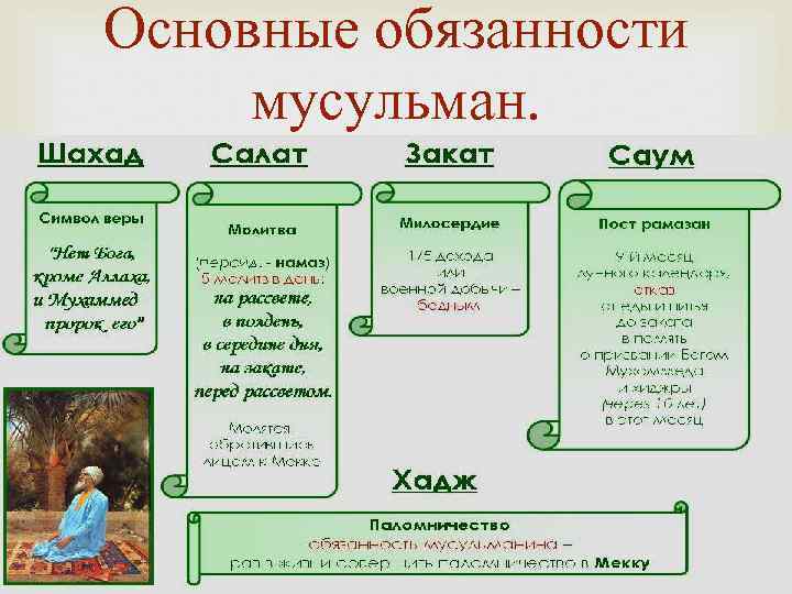 Основные обязанности мусульман. 