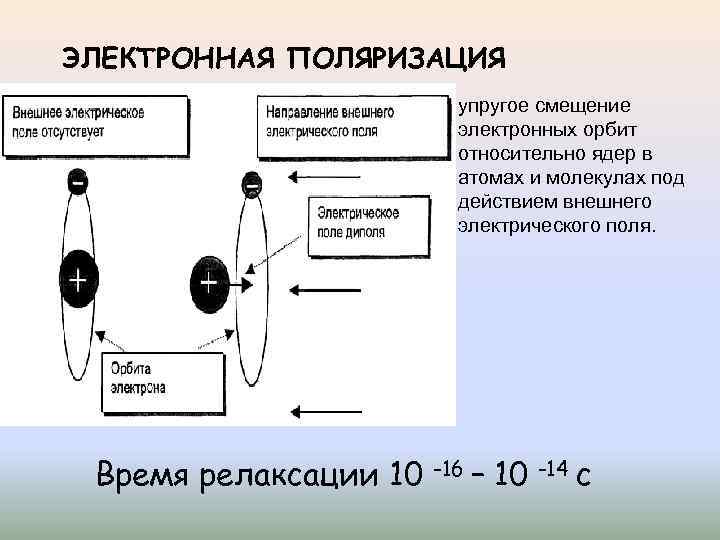ЭЛЕКТРОННАЯ ПОЛЯРИЗАЦИЯ упругое смещение электронных орбит относительно ядер в атомах и молекулах под действием